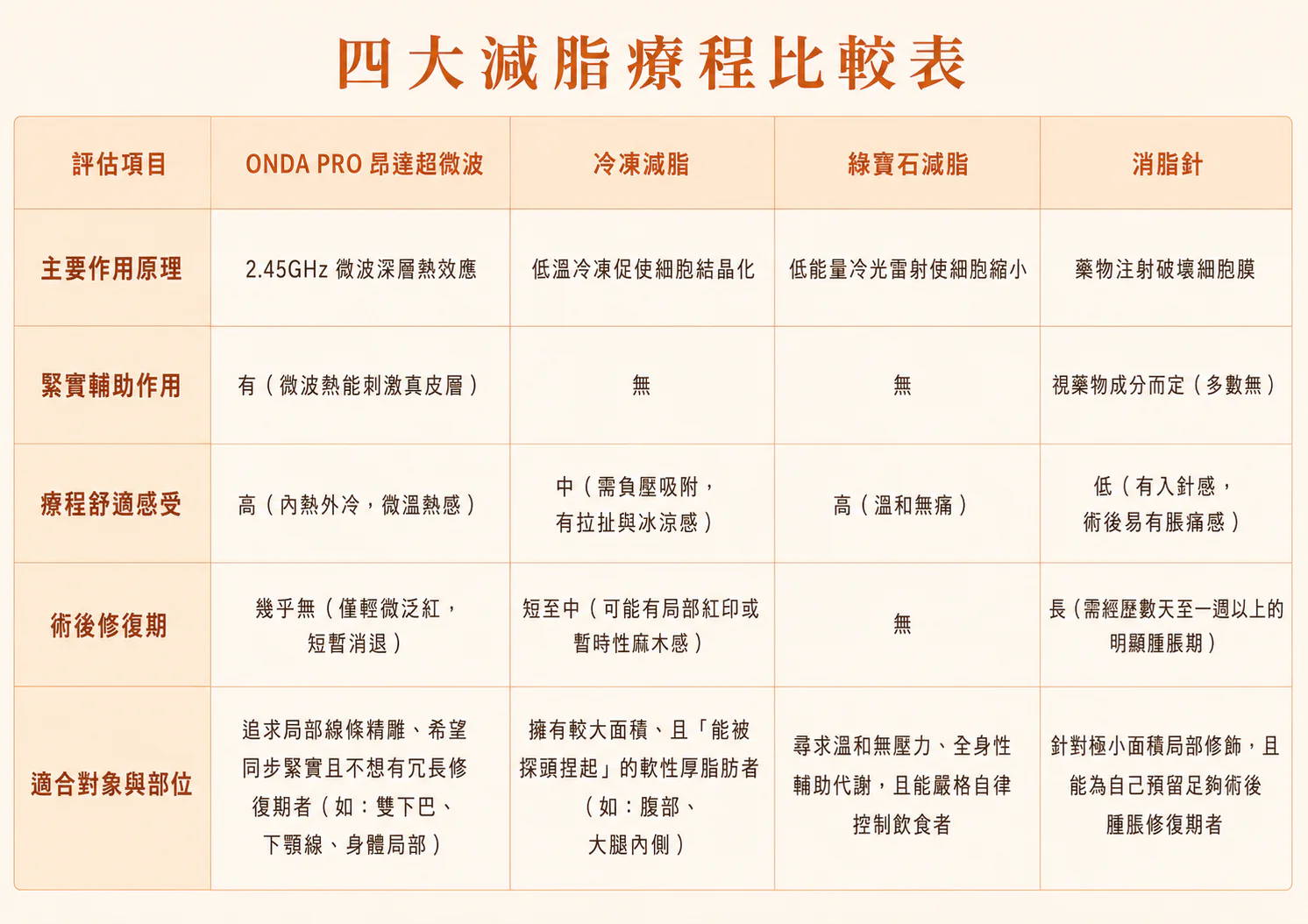 四大減脂療程比較表:冷凍減脂、綠寶石減脂、消脂針、 ONDA PRO 超微波