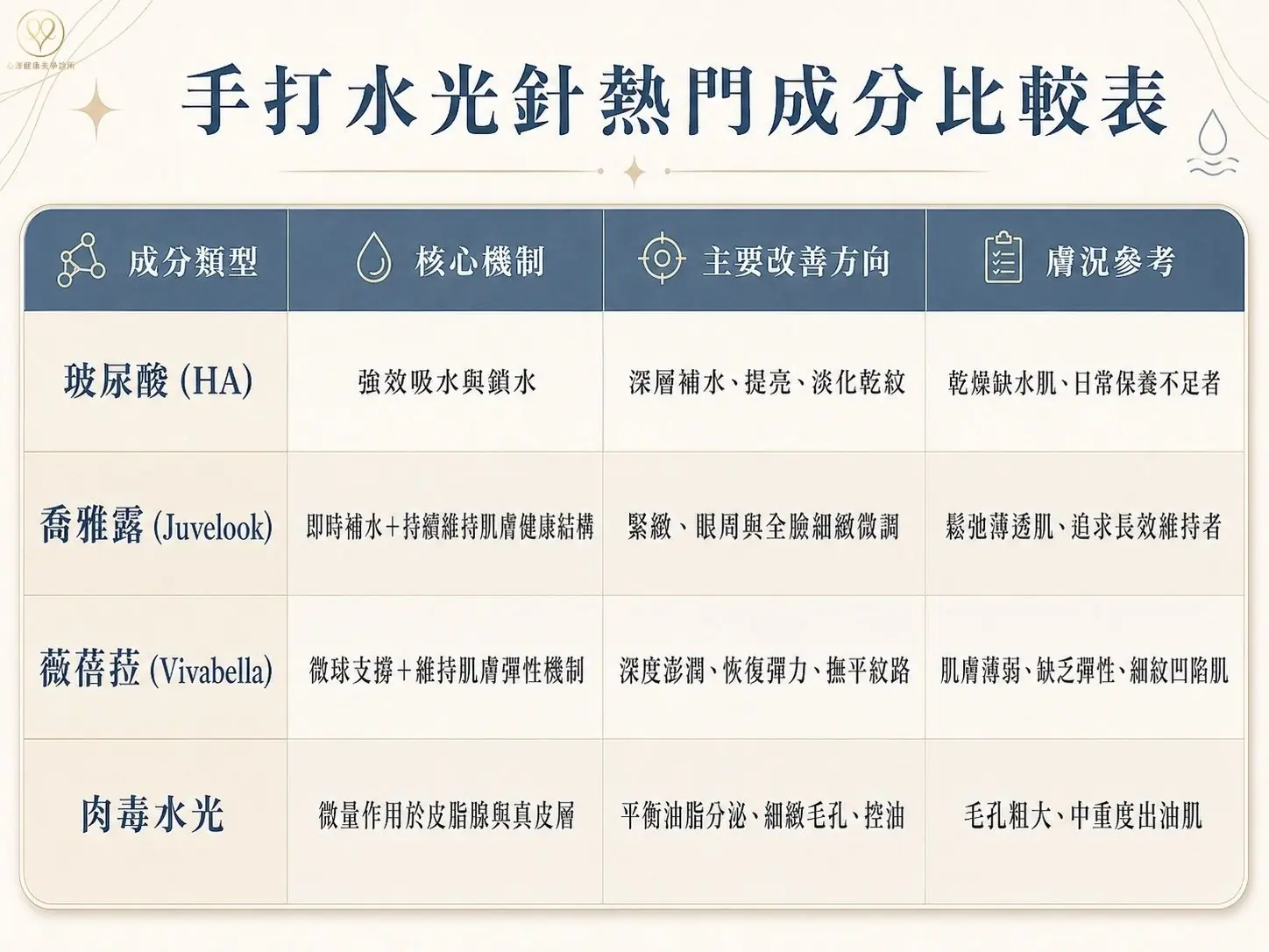 一表看懂!四大熱門水光針成分解析
