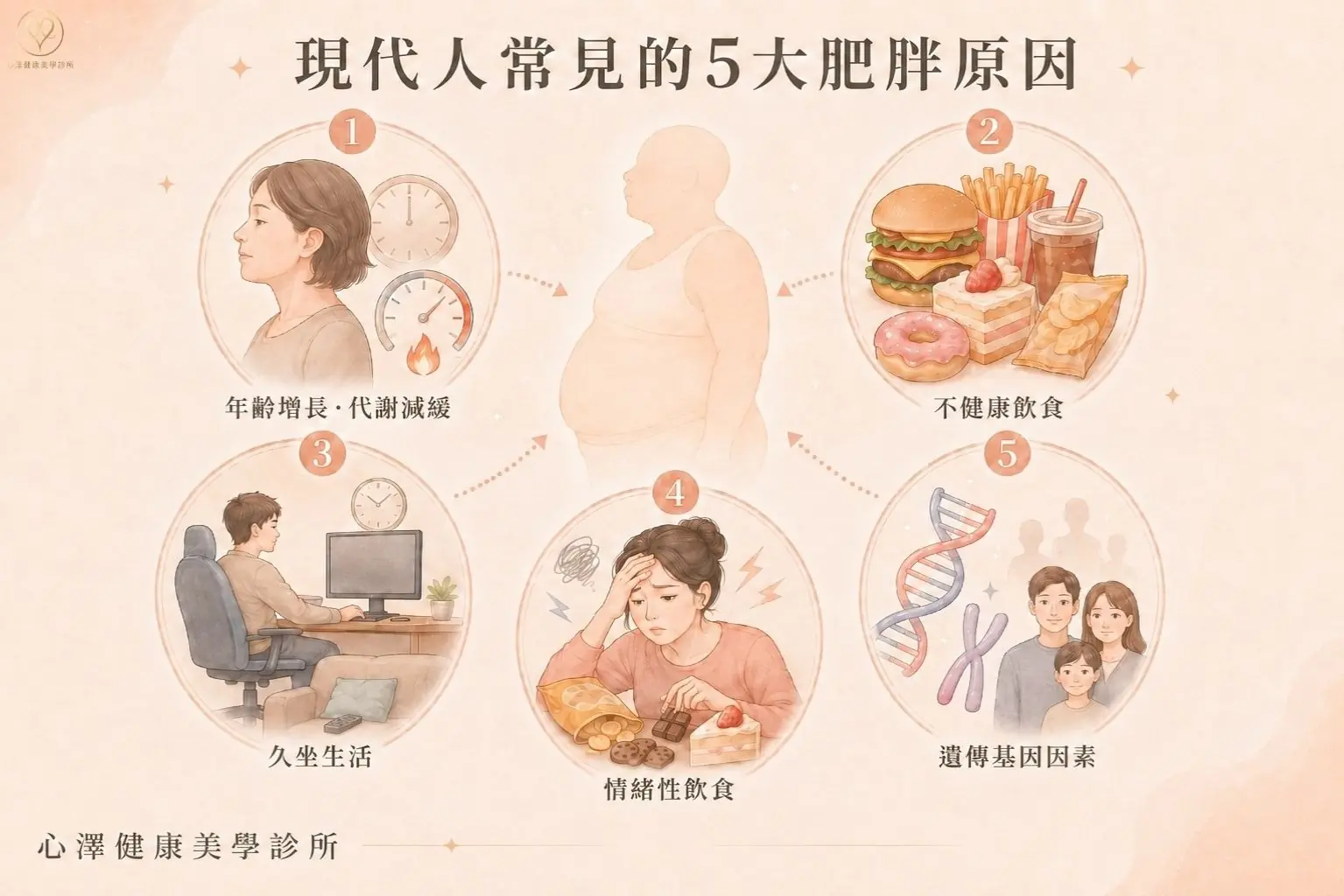 現代人常見的5大肥胖原因