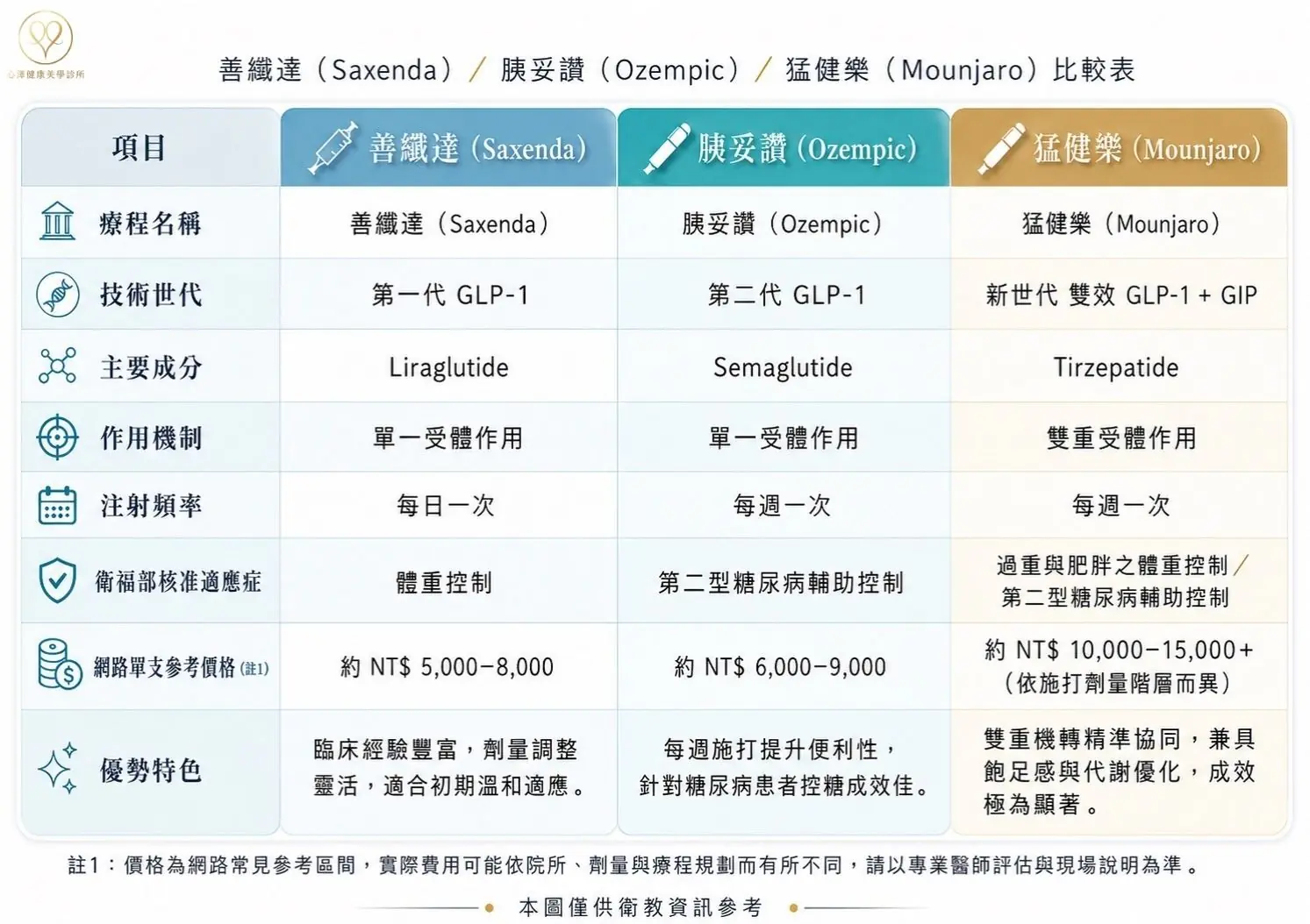 2026最新!三大熱門瘦瘦針針劑完整比較表:善纖達 (Saxenda)、胰妥讚 (Ozempic)、猛健樂 (Mounjaro)