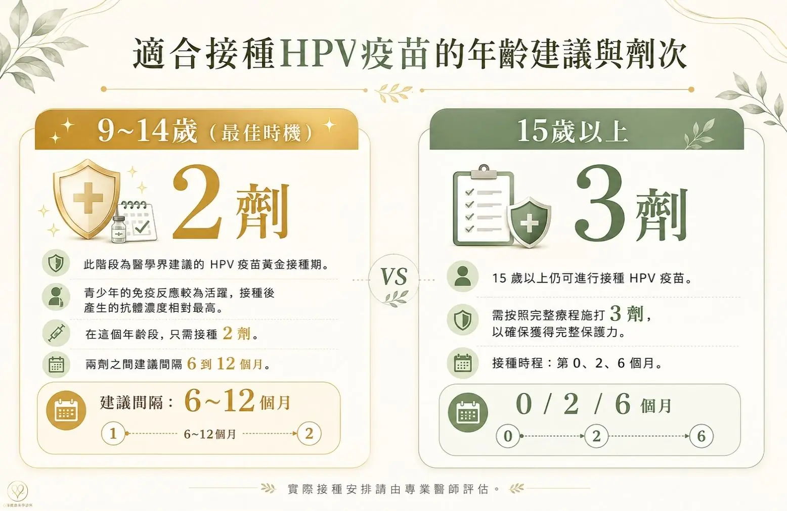 把握孩子免疫系統發展最健全的時期，是發揮HPV疫苗最大保護力的關鍵