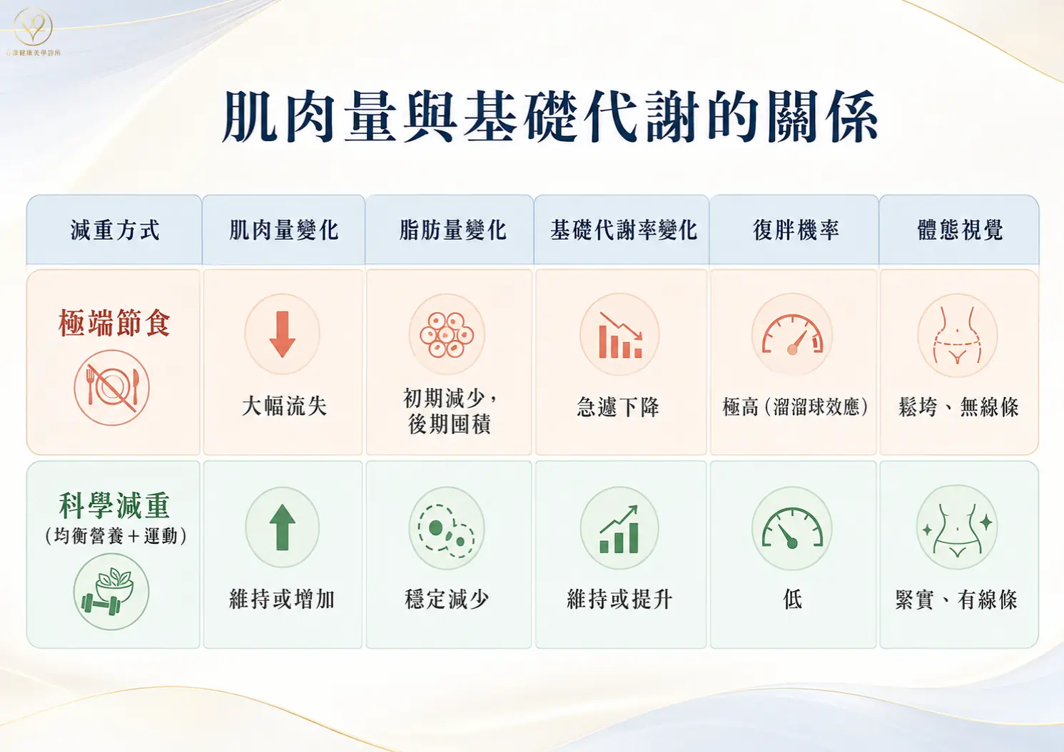 肌肉流失導致「基礎代謝」停滯 
