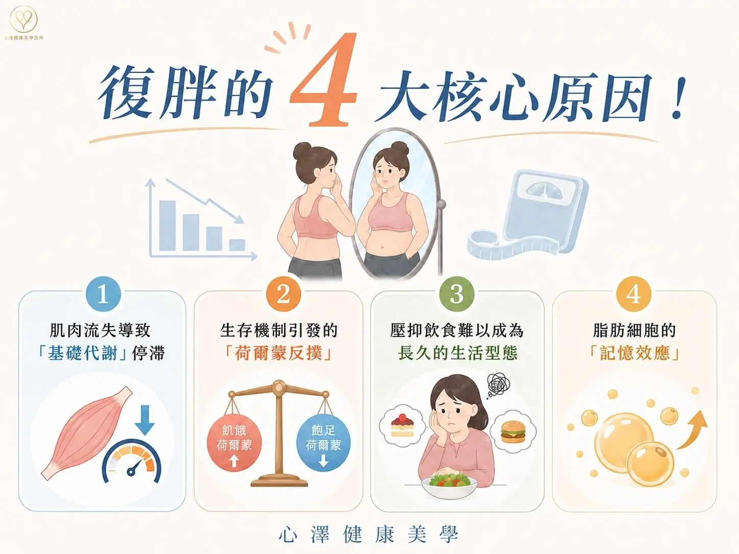 復胖的 4 大核心原因！