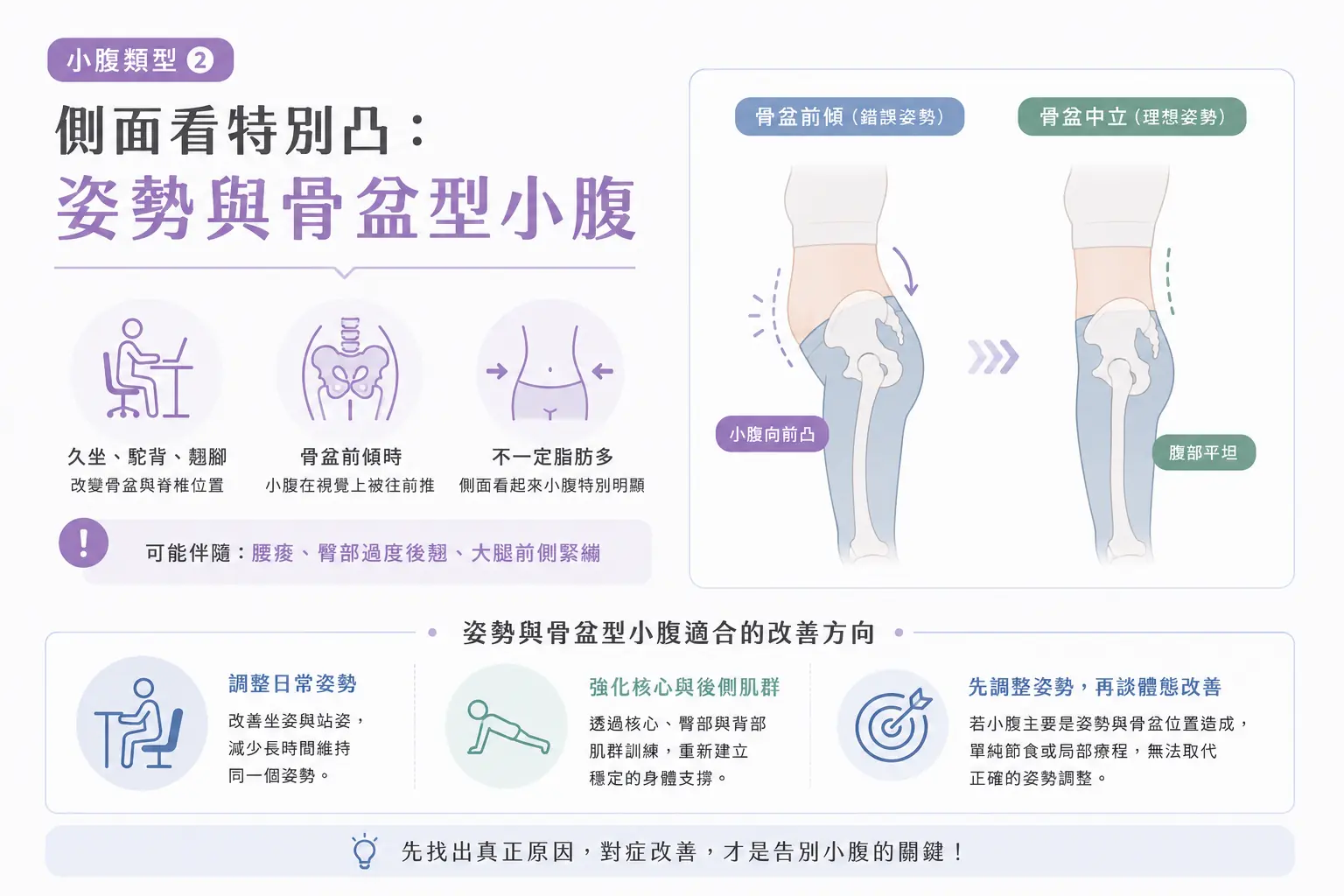 側面看特別凸：姿勢與骨盆型小腹