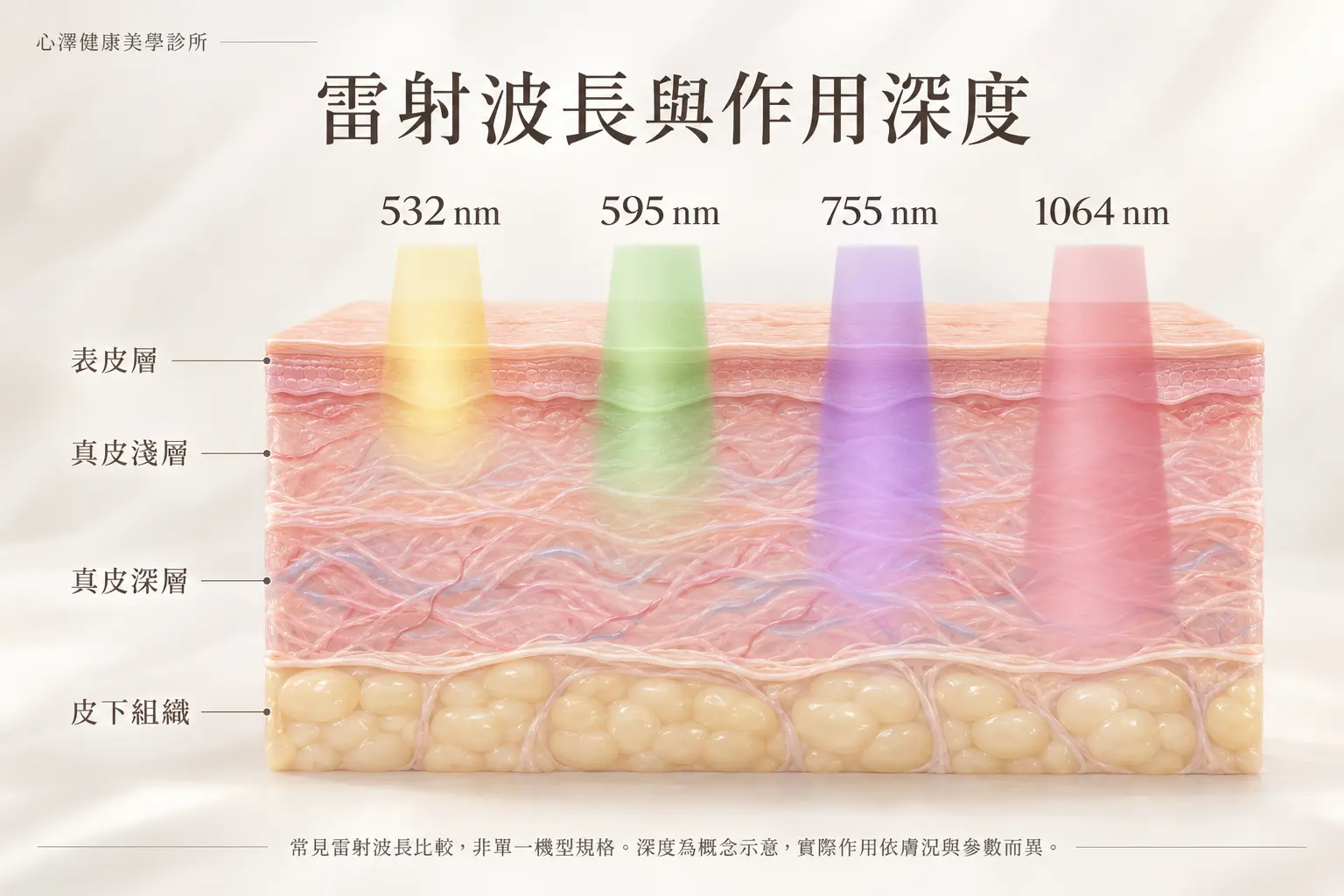 PICO K皮秒雷射採用 532 nm 與 1064 nm 雙波長
