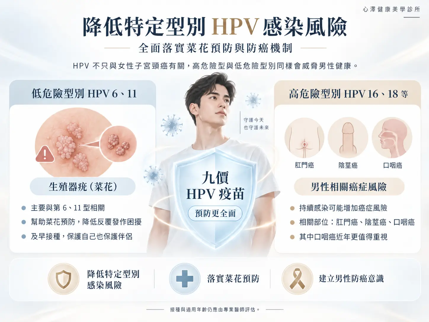 降低特定型別HPV感染風險