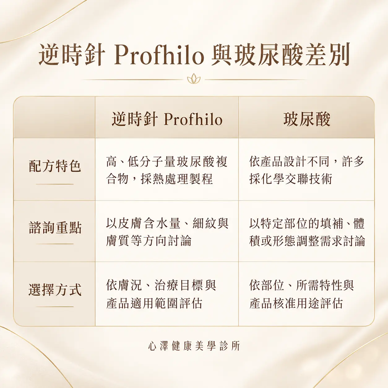 逆時針Profhilo、玻尿酸與膠原蛋白增生劑有什麼差別